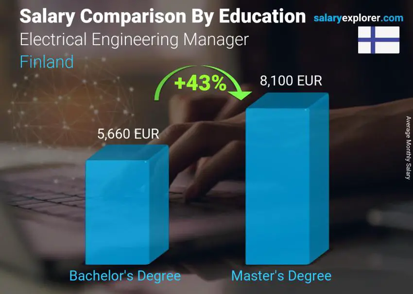 Salary comparison by education level monthly Finland Electrical Engineering Manager