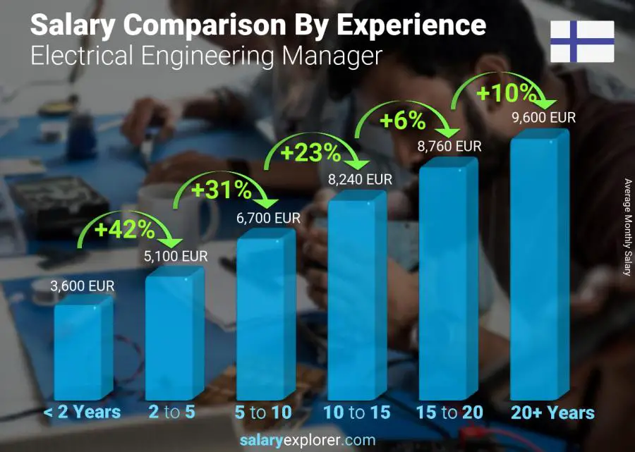 Salary comparison by years of experience monthly Finland Electrical Engineering Manager