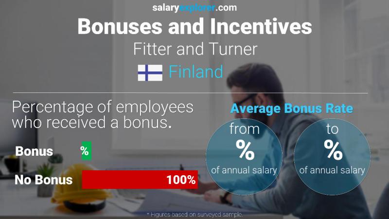 Annual Salary Bonus Rate Finland Fitter and Turner