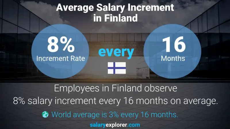 Annual Salary Increment Rate Finland Fitter and Turner