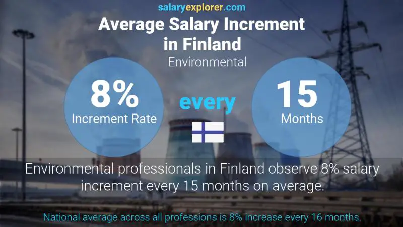Annual Salary Increment Rate Finland Environmental