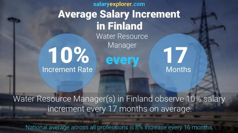 Annual Salary Increment Rate Finland Water Resource Manager