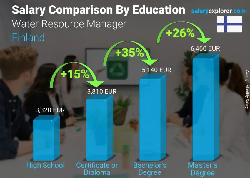 Salary comparison by education level monthly Finland Water Resource Manager