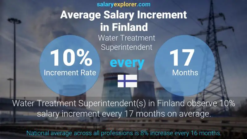 Annual Salary Increment Rate Finland Water Treatment Superintendent