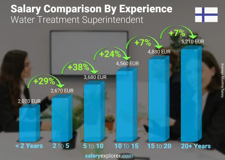 Salary comparison by years of experience monthly Finland Water Treatment Superintendent