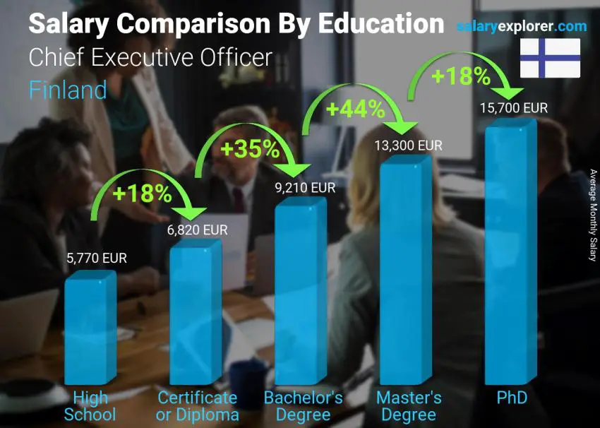 Salary comparison by education level monthly Finland Chief Executive Officer