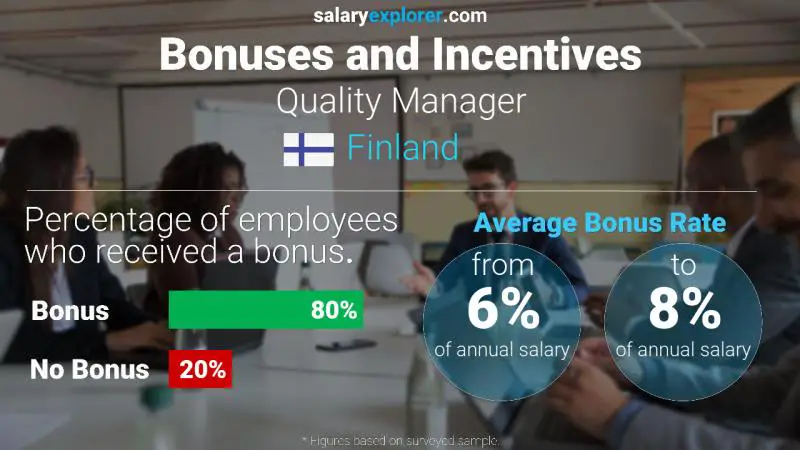 Annual Salary Bonus Rate Finland Quality Manager