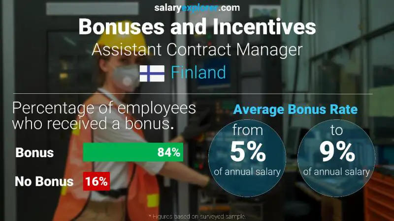 Annual Salary Bonus Rate Finland Assistant Contract Manager