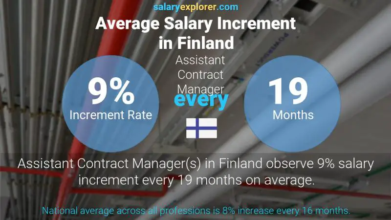 Annual Salary Increment Rate Finland Assistant Contract Manager