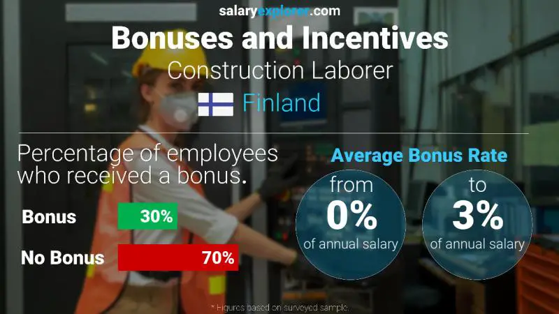 Annual Salary Bonus Rate Finland Construction Laborer