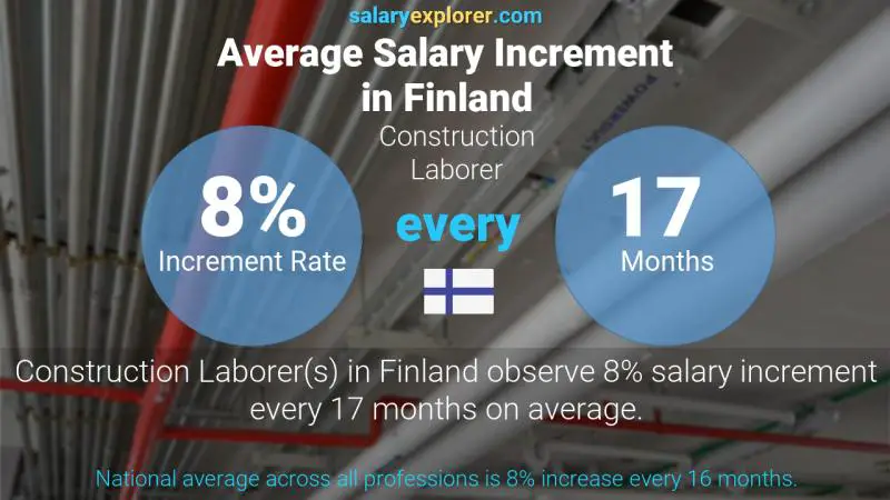 Annual Salary Increment Rate Finland Construction Laborer