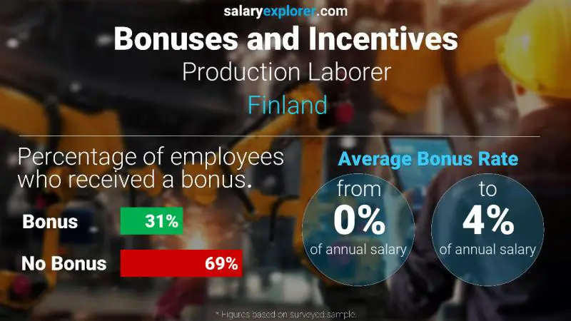 Annual Salary Bonus Rate Finland Production Laborer