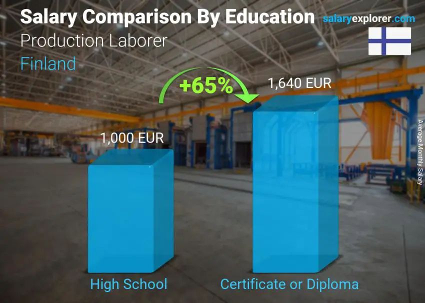 Salary comparison by education level monthly Finland Production Laborer