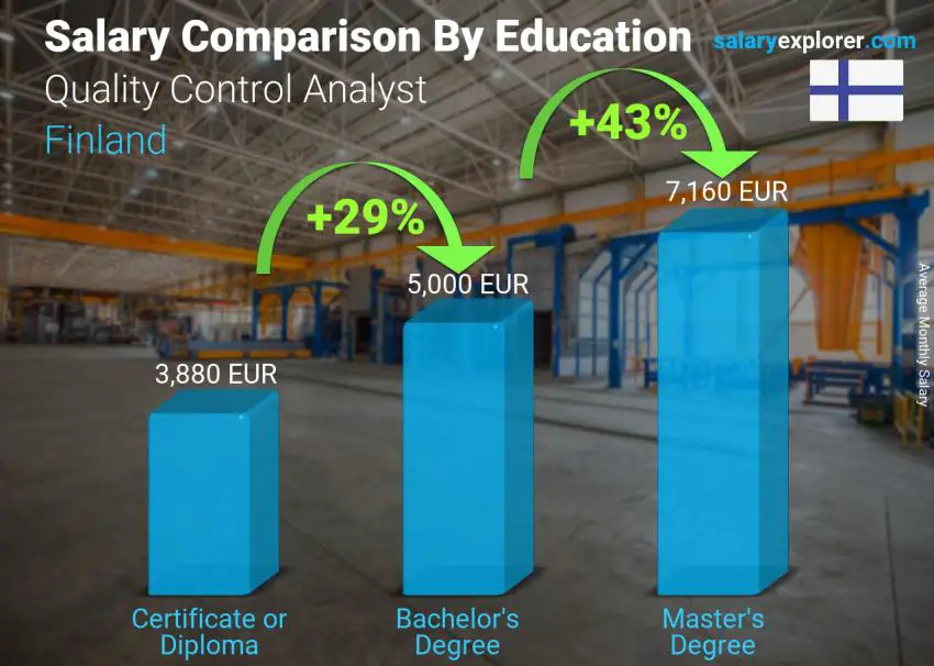 Salary comparison by education level monthly Finland Quality Control Analyst