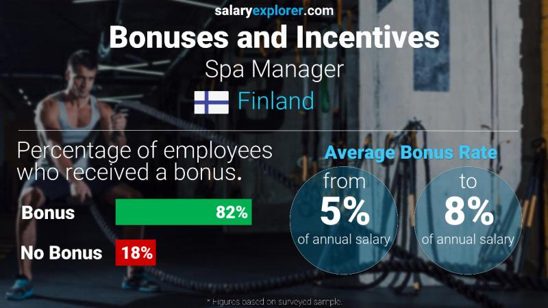 Annual Salary Bonus Rate Finland Spa Manager