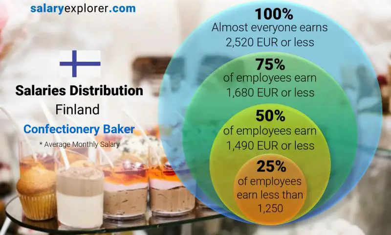 Median and salary distribution Finland Confectionery Baker monthly