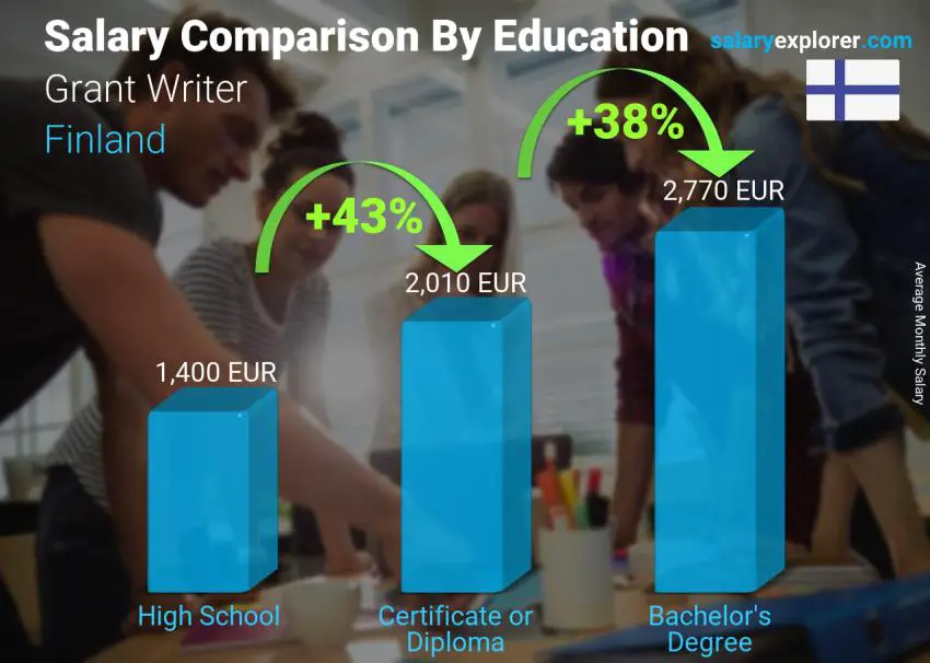 Salary comparison by education level monthly Finland Grant Writer