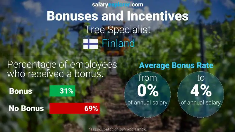 Annual Salary Bonus Rate Finland Tree Specialist