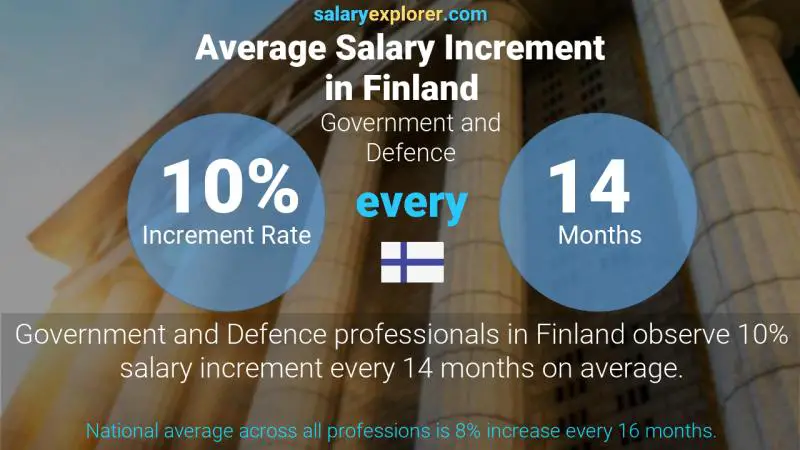 Annual Salary Increment Rate Finland Government and Defence
