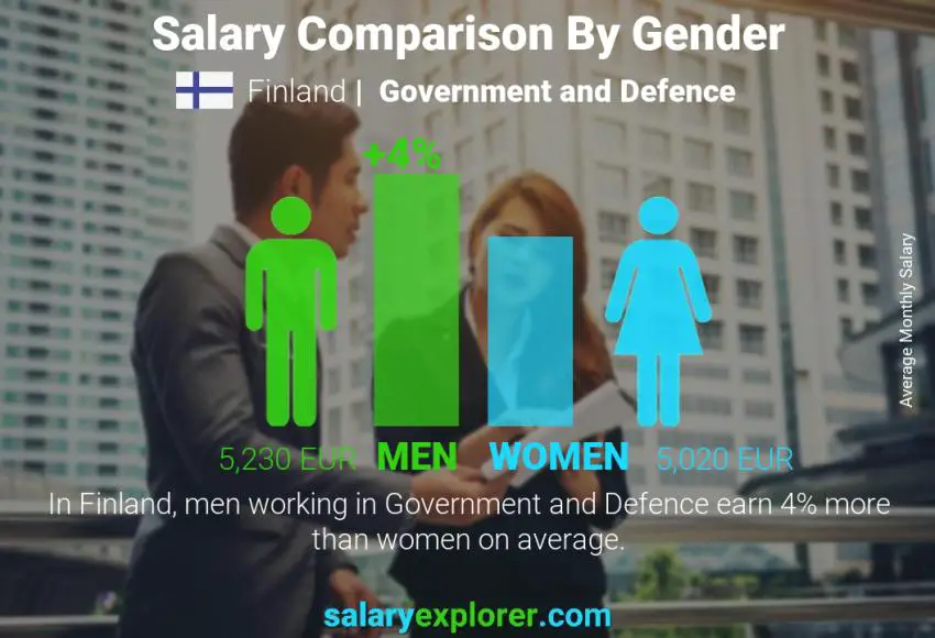 Salary comparison by gender Finland Government and Defence monthly