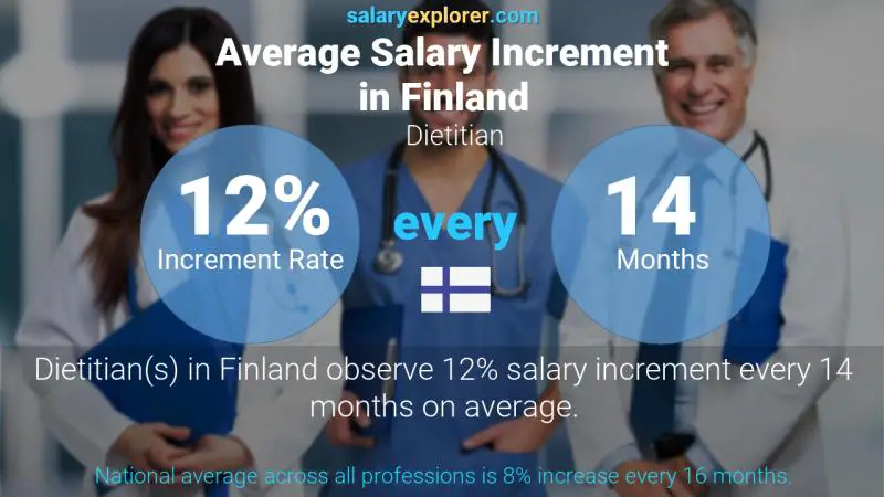 Annual Salary Increment Rate Finland Dietitian