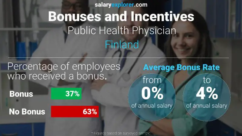 Annual Salary Bonus Rate Finland Public Health Physician