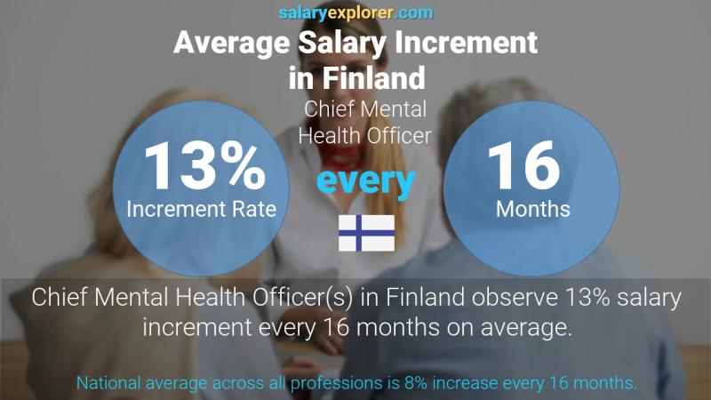 Annual Salary Increment Rate Finland Chief Mental Health Officer
