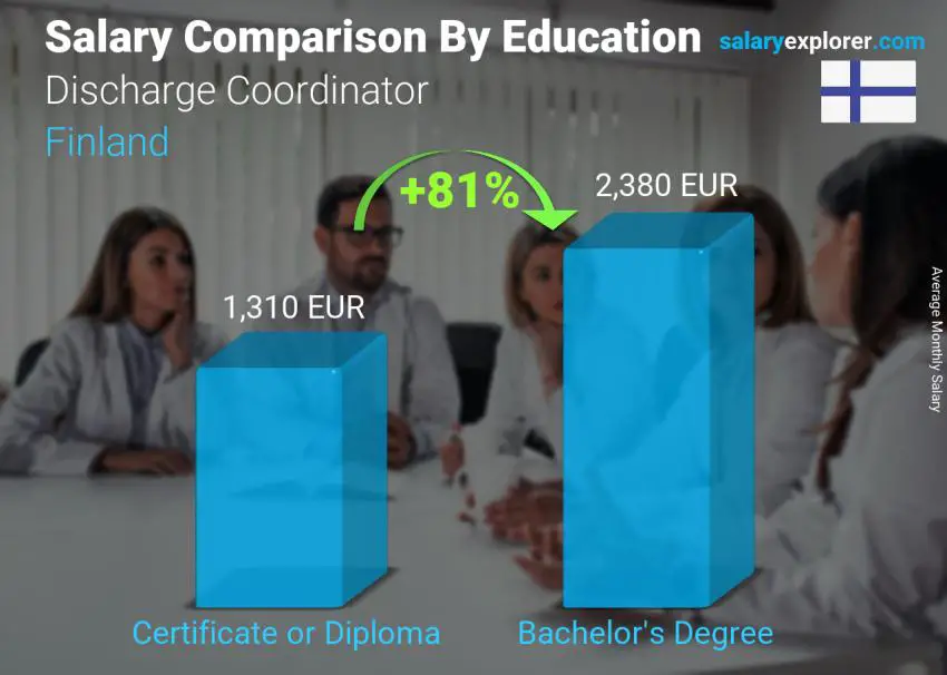 Salary comparison by education level monthly Finland Discharge Coordinator