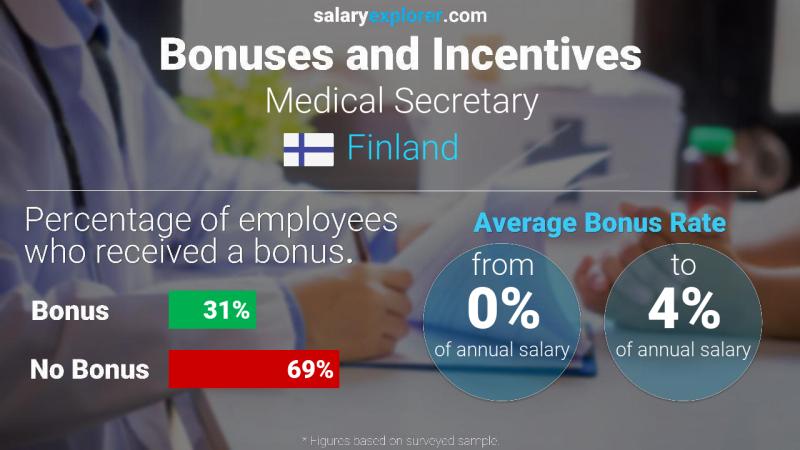 Annual Salary Bonus Rate Finland Medical Secretary