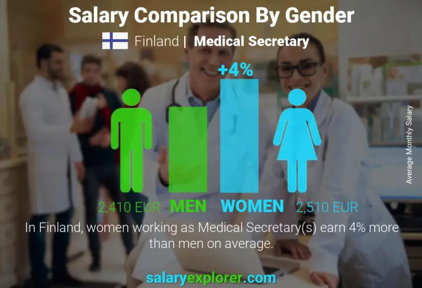 Salary comparison by gender Finland Medical Secretary monthly