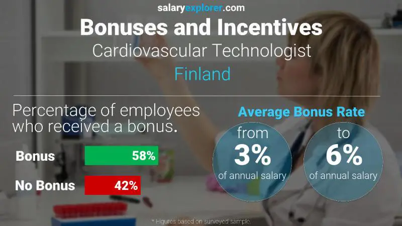 Annual Salary Bonus Rate Finland Cardiovascular Technologist