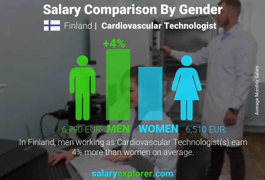 Salary comparison by gender Finland Cardiovascular Technologist monthly