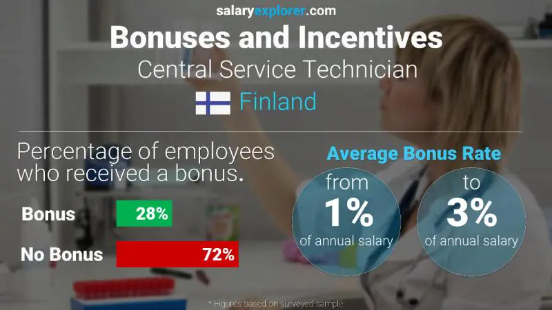 Annual Salary Bonus Rate Finland Central Service Technician