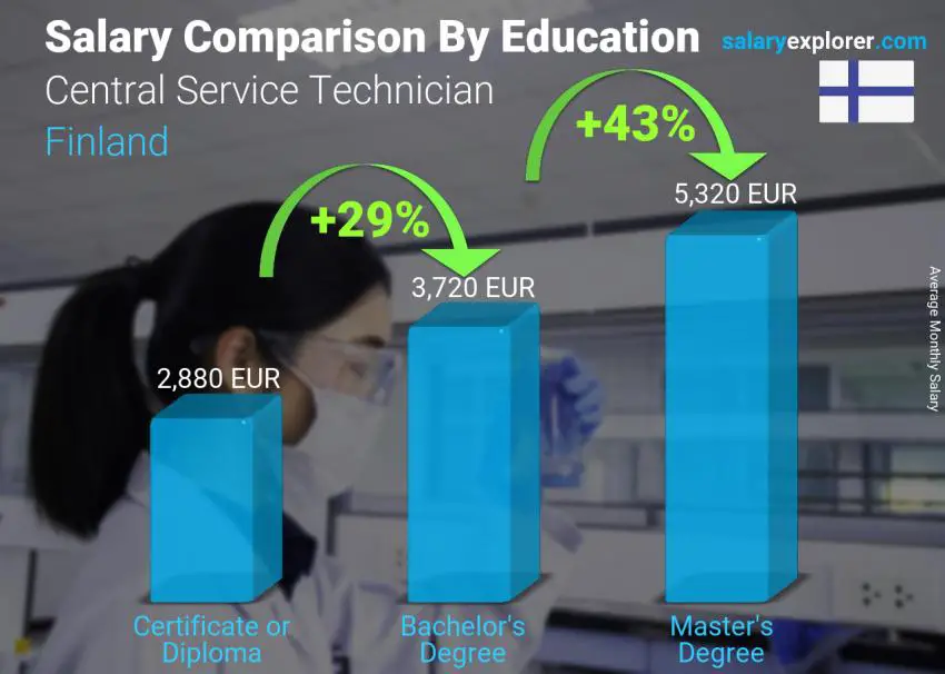 Salary comparison by education level monthly Finland Central Service Technician