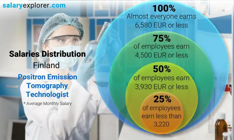 Median and salary distribution Finland Positron Emission Tomography Technologist monthly