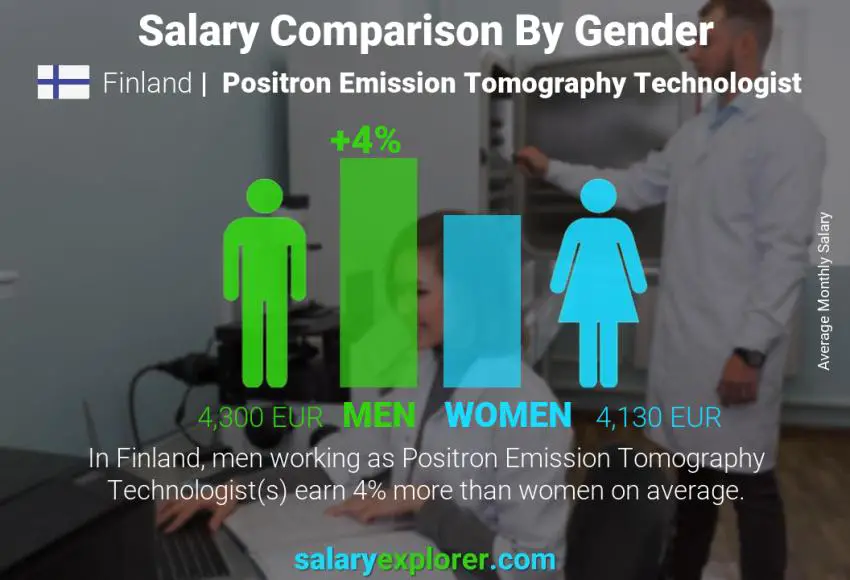 Salary comparison by gender Finland Positron Emission Tomography Technologist monthly