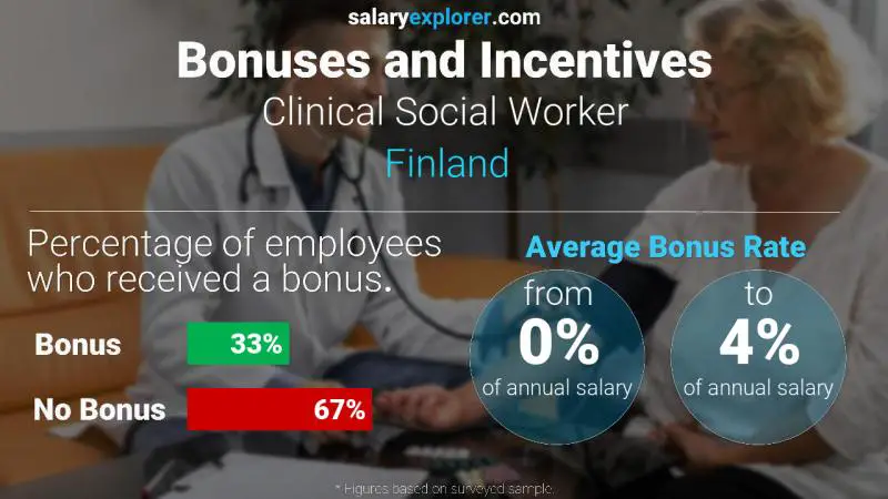 Annual Salary Bonus Rate Finland Clinical Social Worker