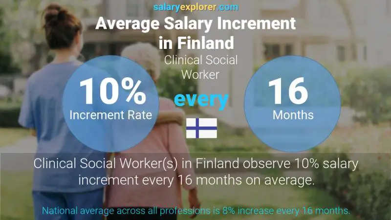 Annual Salary Increment Rate Finland Clinical Social Worker