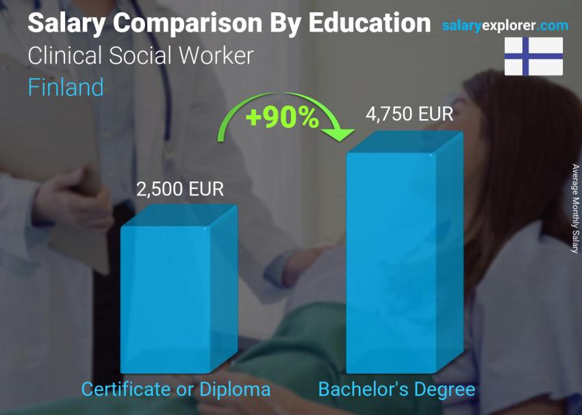 Salary comparison by education level monthly Finland Clinical Social Worker