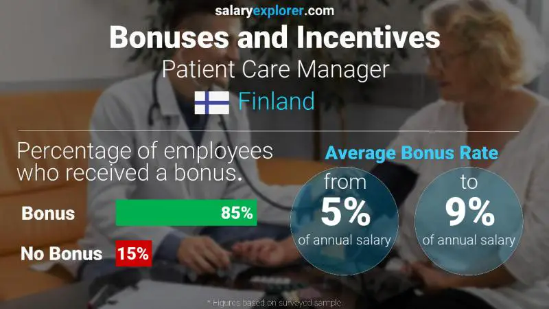 Annual Salary Bonus Rate Finland Patient Care Manager