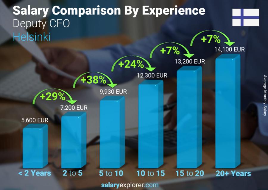 Salary comparison by years of experience monthly Helsinki Deputy CFO