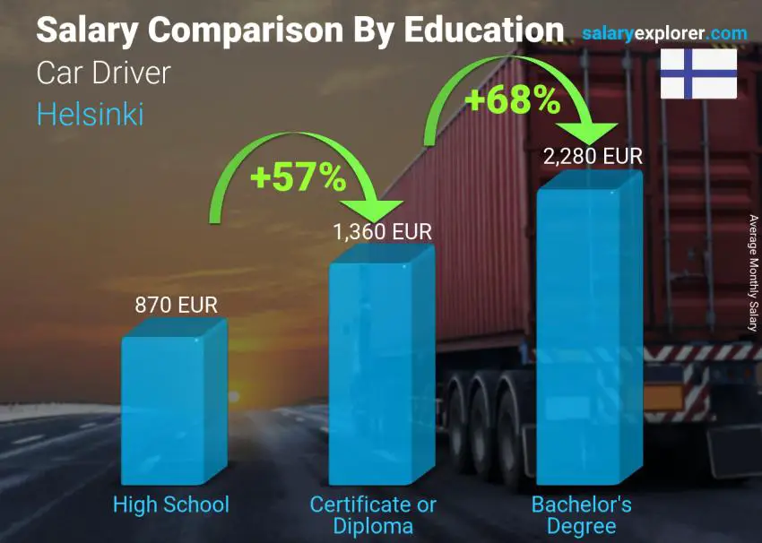 Salary comparison by education level monthly Helsinki Car Driver 