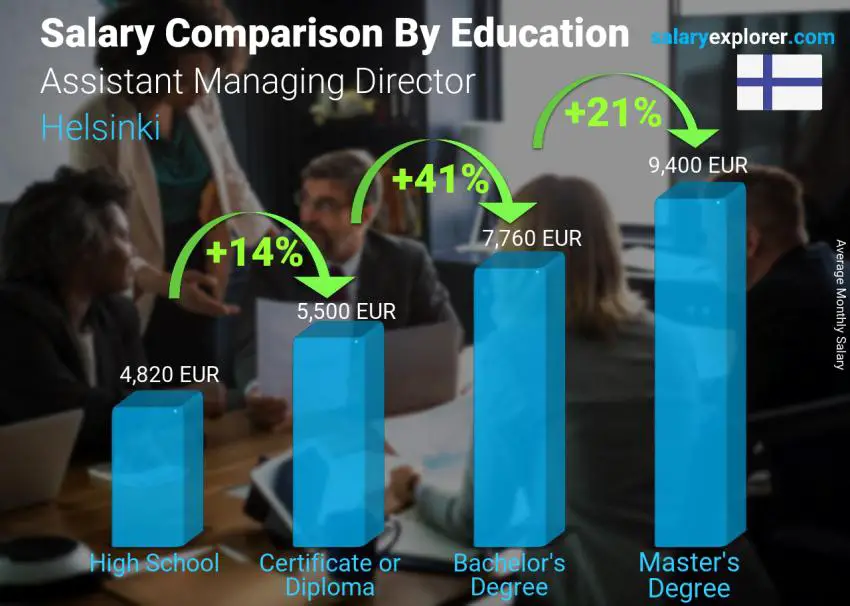 Salary comparison by education level monthly Helsinki Assistant Managing Director