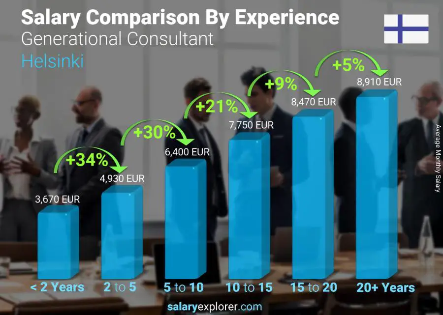 Salary comparison by years of experience monthly Helsinki Generational Consultant