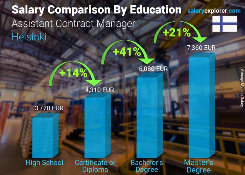 Salary comparison by education level monthly Helsinki Assistant Contract Manager