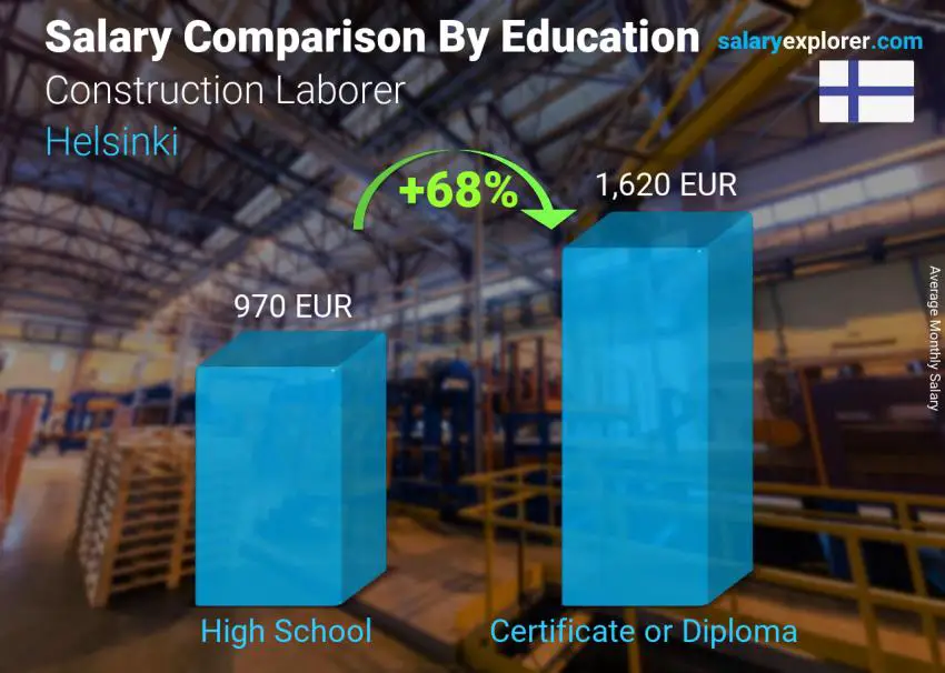 Salary comparison by education level monthly Helsinki Construction Laborer