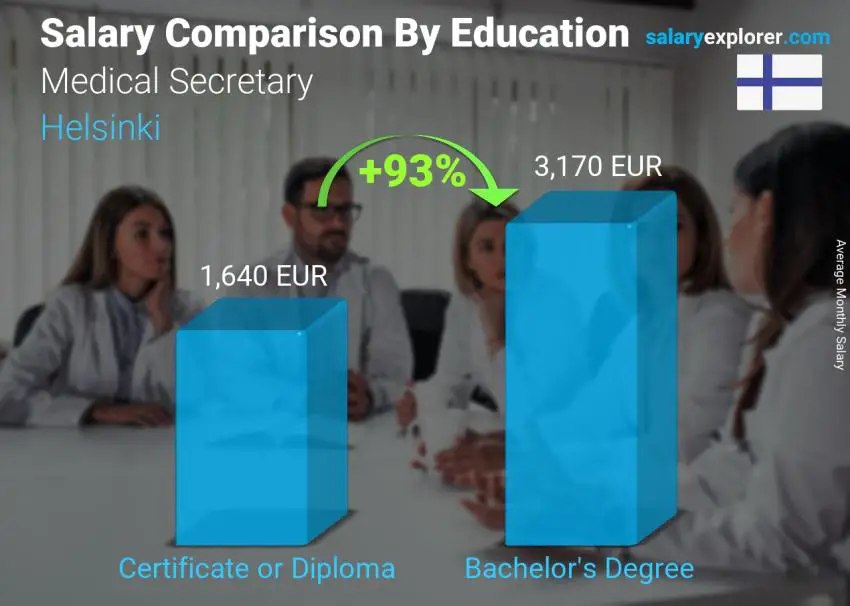 Salary comparison by education level monthly Helsinki Medical Secretary