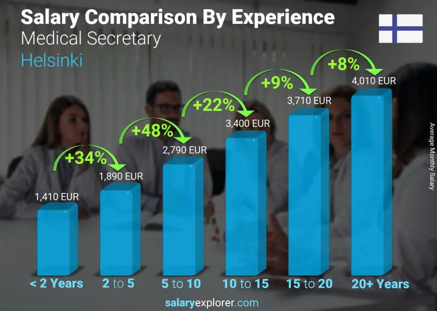 Salary comparison by years of experience monthly Helsinki Medical Secretary