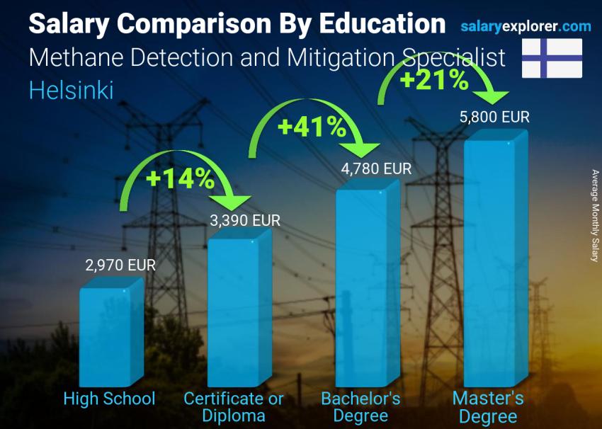 Salary comparison by education level monthly Helsinki Methane Detection and Mitigation Specialist