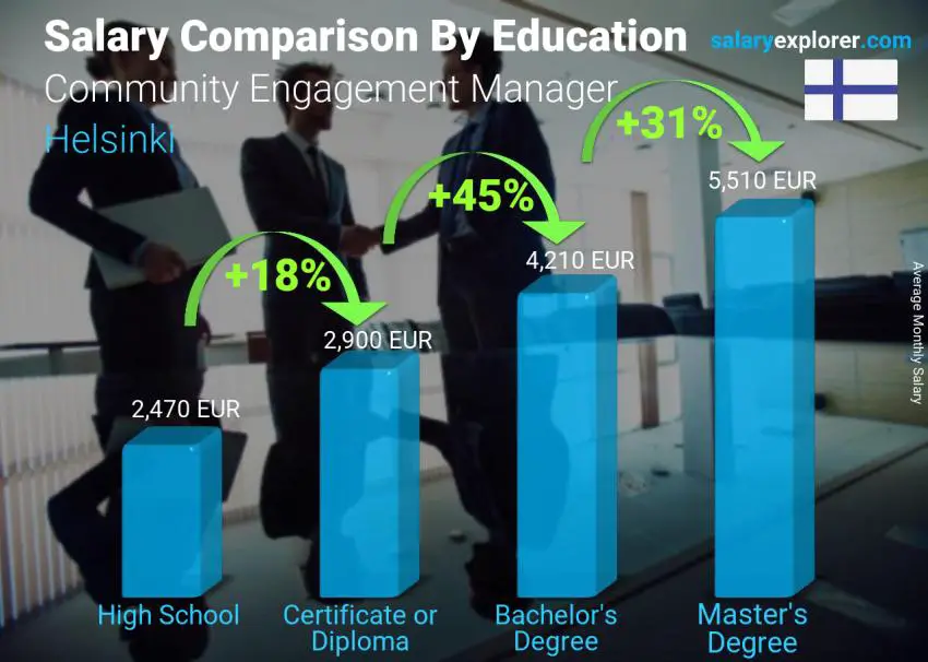 Salary comparison by education level monthly Helsinki Community Engagement Manager